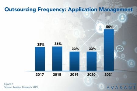 Featured Image Application Management Outsourcing Trends and Customer Experience  - Application Management Outsourcing Trends and Customer Experience 2022