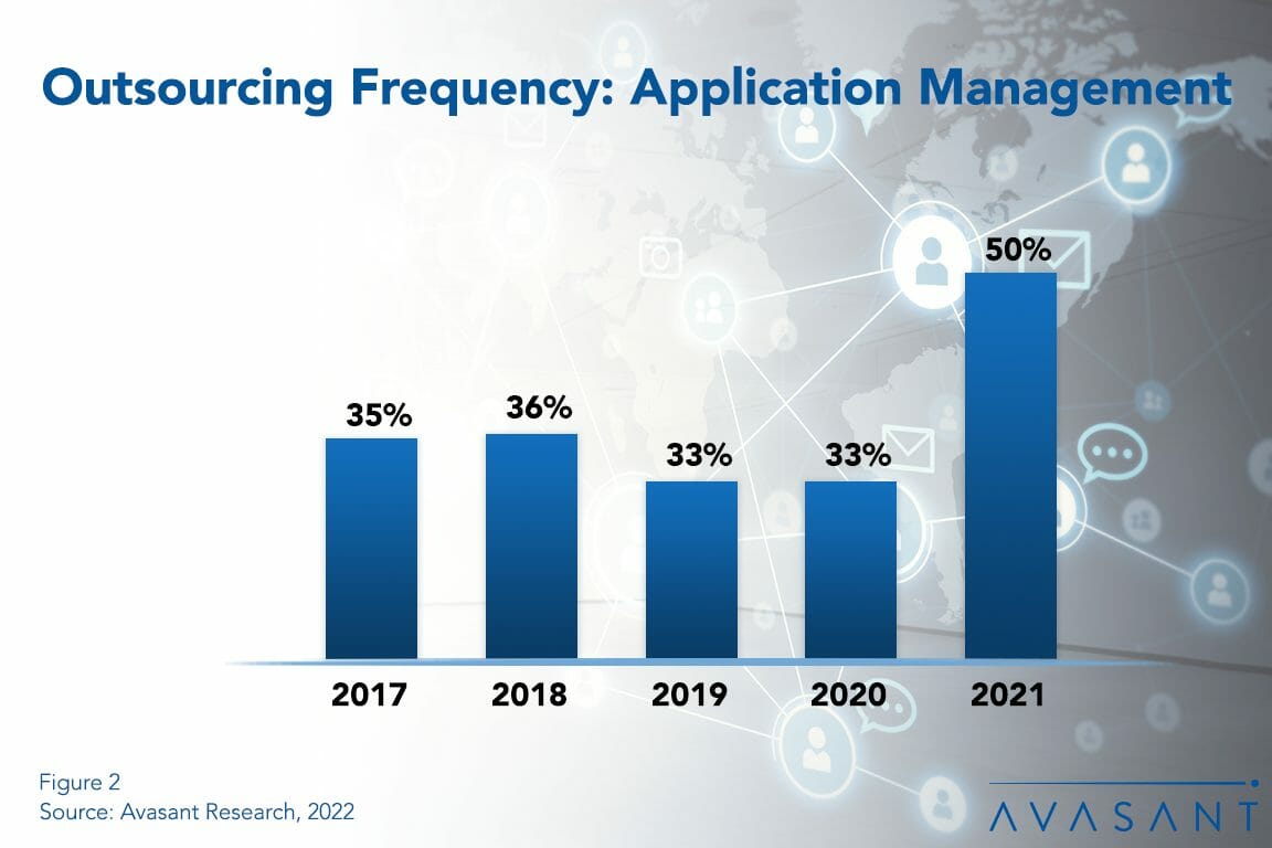 Featured Image Application Management Outsourcing Trends and Customer Experience  - Outsourcing of Application Management Increasing Despite Growth of SaaS