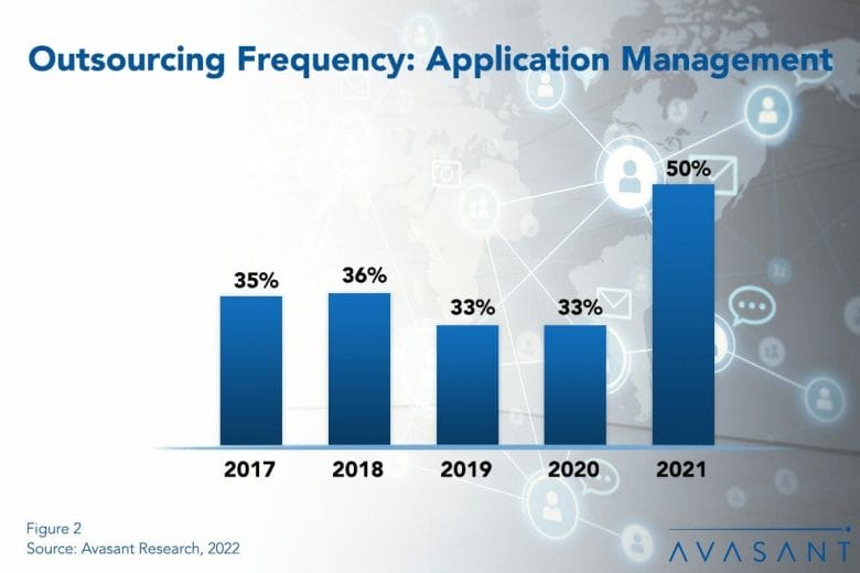 Featured Image Application Management Outsourcing Trends and Customer Experience  1030x687 - Outsourcing of Application Management Increasing Despite Growth of SaaS