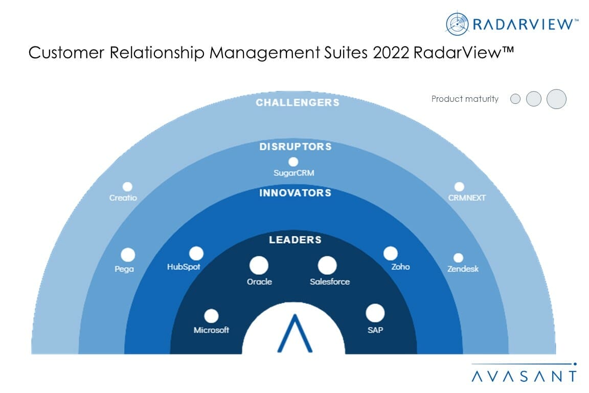 Money shot CRM Suites 2022 1030x687 - Beyond Sales Force Automation: CRM Suites Deliver Strategic Enterprise Value