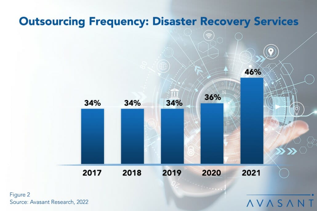 DR IT Outsourcing 1030x687 - Disaster Recovery Outsourcing Trends and Customer Experience 2022