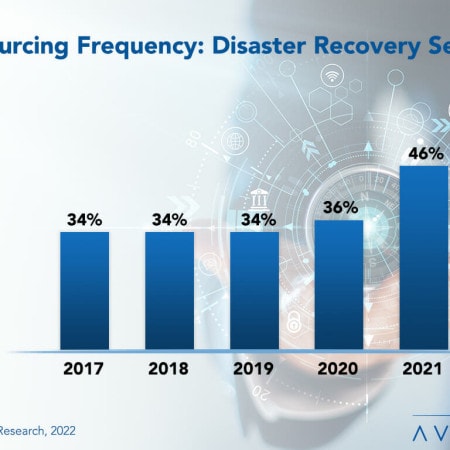 DR IT Outsourcing - Organizations Increasingly Looking for Outside Help with Disaster Recovery