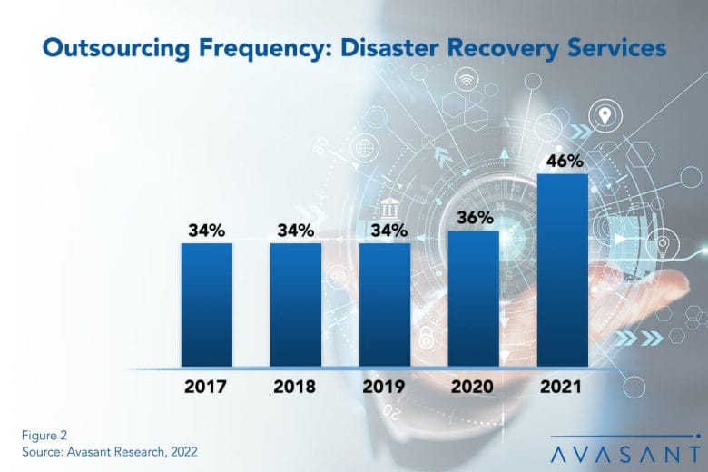 DR IT Outsourcing 1030x687 - Organizations Increasingly Looking for Outside Help with Disaster Recovery