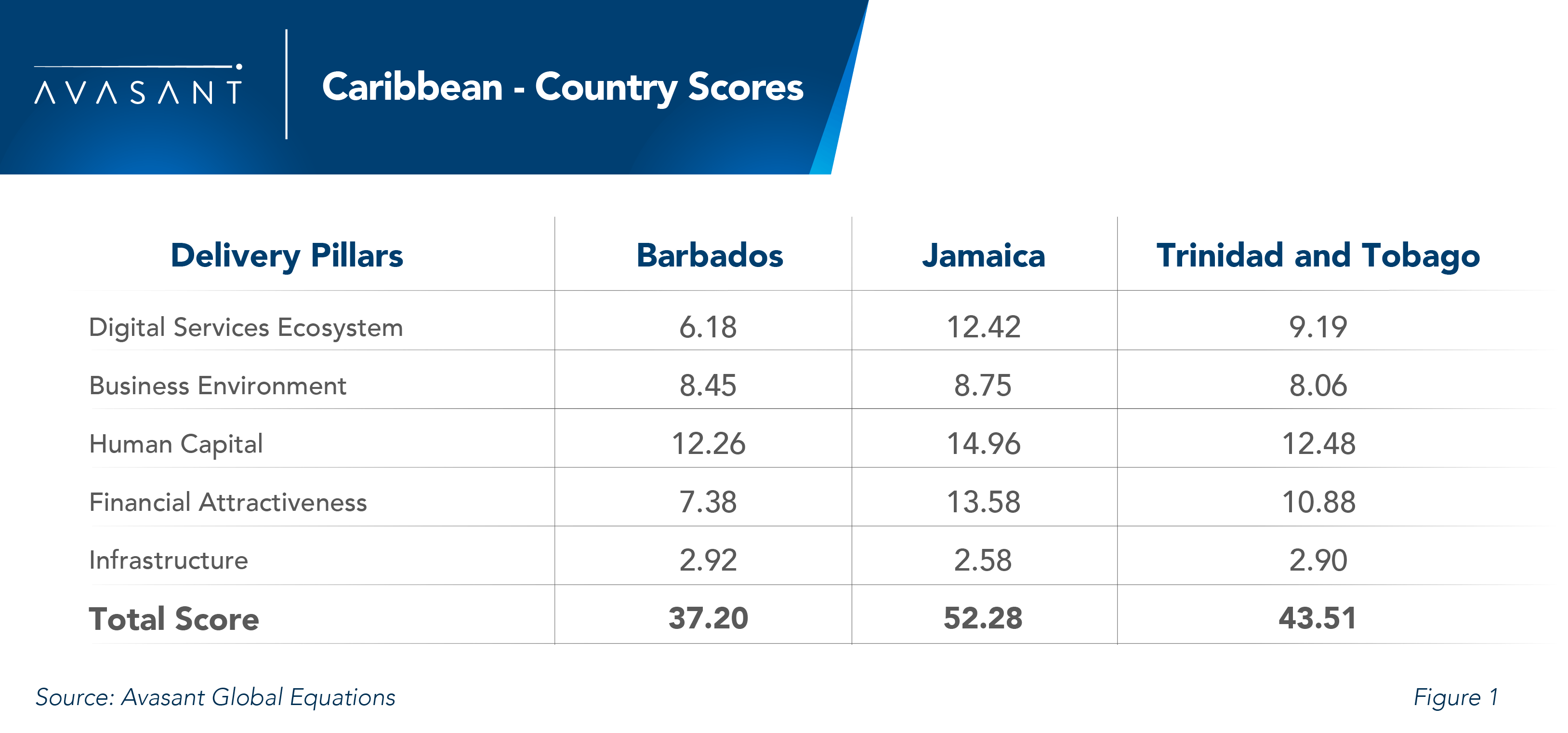 Table Country Scores 1030x481 - A Tech Paradise on Trinidad&rsquo;s Near Shores