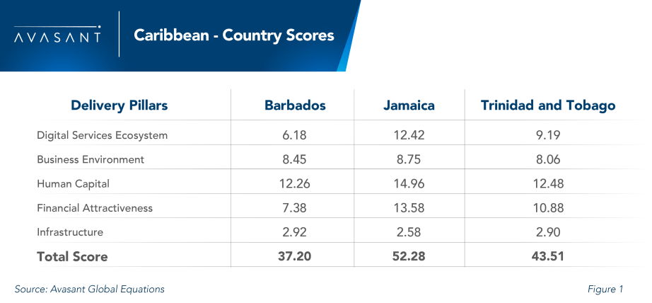 Table Country Scores 1030x481 - A Tech Paradise on Trinidad’s Near Shores
