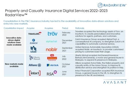 Additional Image2 Property and Casualty Insurance Digital Services 2022–2023 450x300 - Property and Casualty Insurance Digital Services 2022–2023 RadarView™