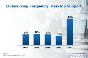 Desktop - Desktop Support Outsourcing Gains Popularity