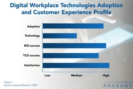 Digital Workplace Technologies 450x300 - Digital Workplace Technologies Adoption Trends and Customer Experience 2022