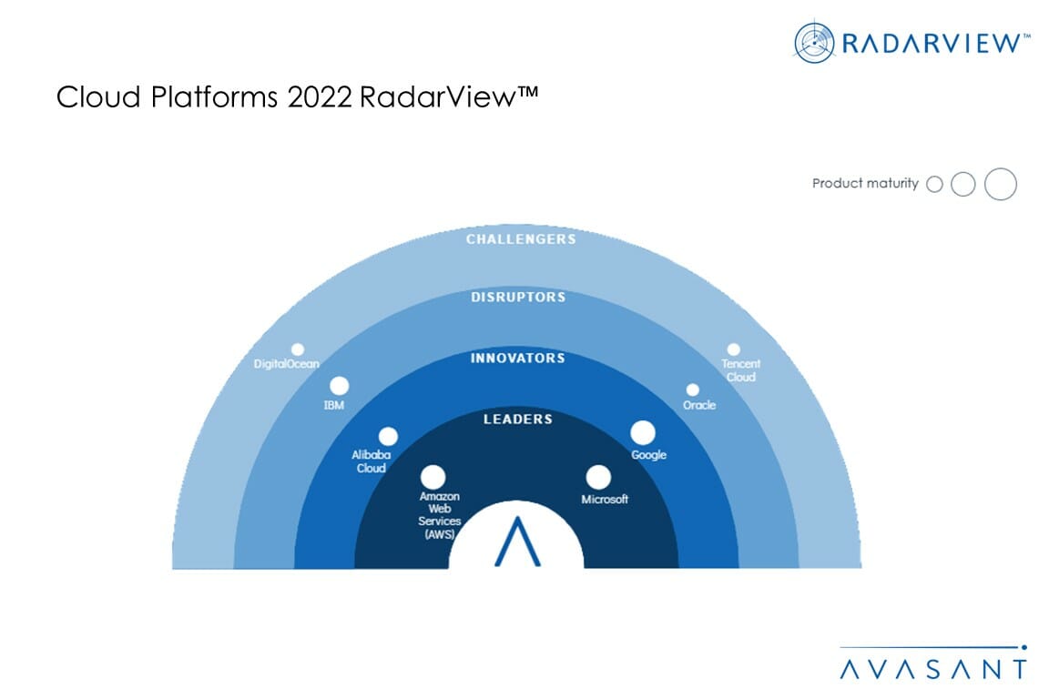 MoneyShot Cloud Platforms 2022 RadarView - Cloud Platform Providers Moving up the Technology Stack