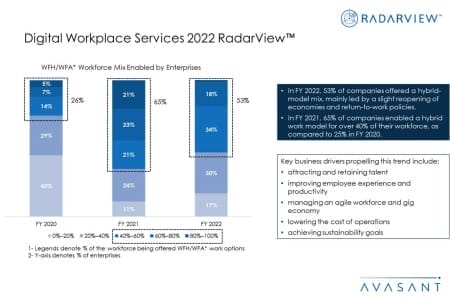 Additional Image1 Digital Workplace Services 2022  450x300 - Digital Workplace Services 2022 RadarView™