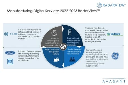 Additional Image1 Manufacturing Digital Services 2022 2023 450x300 - Manufacturing Digital Services 2022–2023 RadarView™