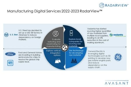 Additional Image1 Manufacturing Digital Services 2022 2023 - Manufacturing Digital Services 2022–2023 RadarView™