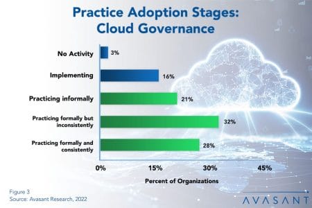 Practice Adopotion Stages Cloud Governanced - Cloud Governance Best Practices 2022