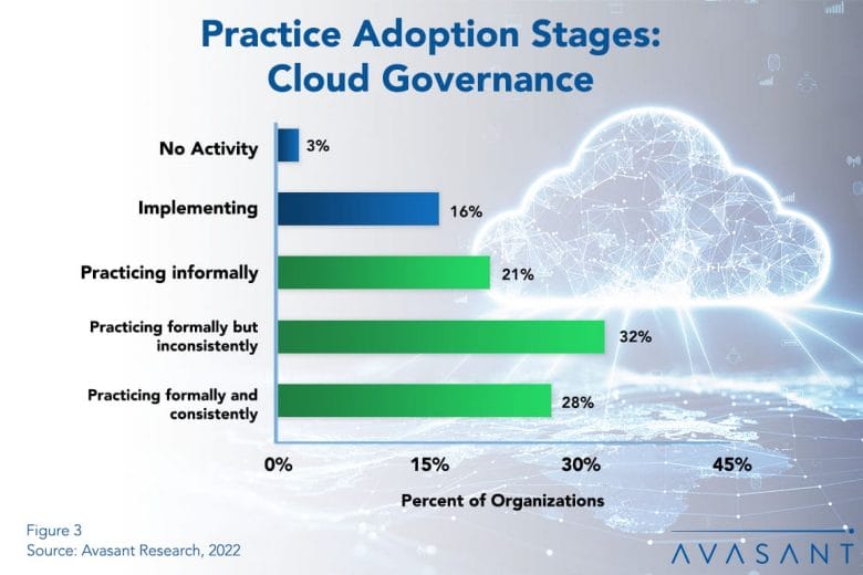 Practice Adopotion Stages Cloud Governanced 1030x687 - Cloud Growth Requires Cloud Governance