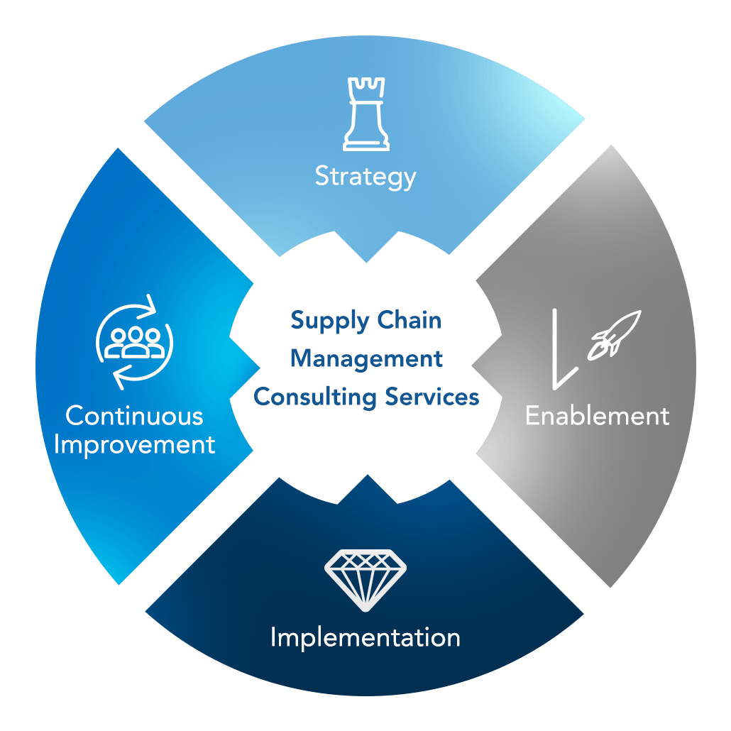 Supply Chain Consulting Services | Avasant