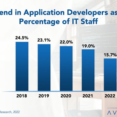 Trend in Applications - Application Developer Staffing Ratios 2022