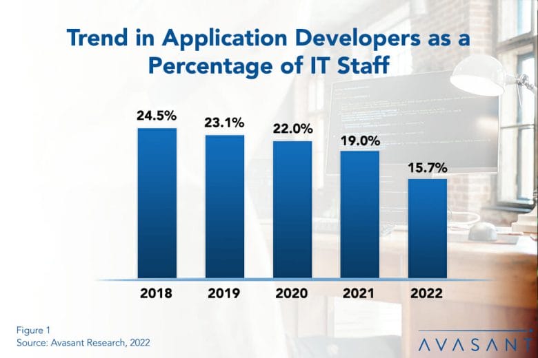 Trend in Applications 1030x687 - Low-Code, No Code, No Devs?