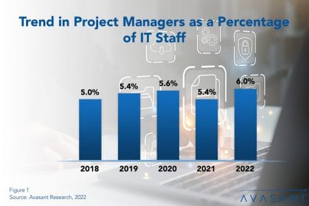 IT Staffing RB Project Manager - IT Project Management Staffing Ratios 2022