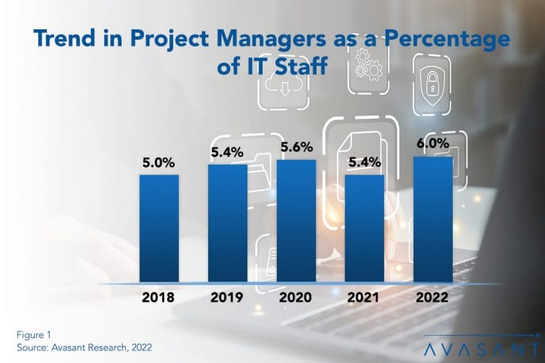 IT Staffing RB Project Manager 1030x687 - Remote Work Presents New Challenges for Project Management Staffing