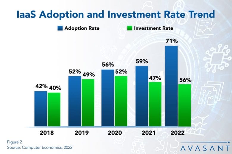 IaaS Adoption and Investment RB 1030x687 - Global Disruptions Show Value of Cloud Infrastructure