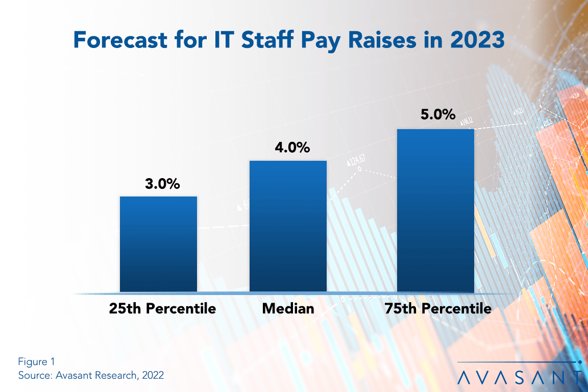 RB IT Salary - IT Wages to Rise 4.0% at the Median in 2023, Salary Study Finds