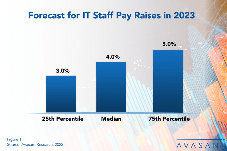 RB IT Salary 1030x687 - IT Wages to Rise 4.0% at the Median in 2023, Salary Study Finds