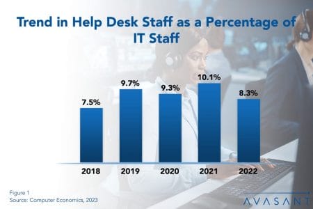Trend in Help Desk Staff 1 - Help Desk Staffing Ratios 2023