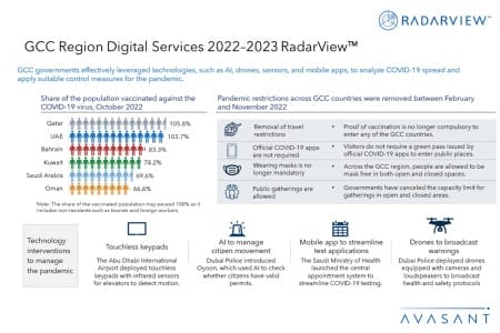 Additional Image1 GCC Region Digital Services 2022–2023 RadarView 450x300 - GCC Region Digital Services 2022–2023 RadarView™