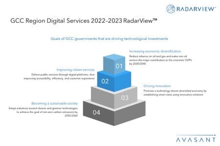 Additional Image2 GCC Region Digital Services 2022–2023 RadarView 450x300 - GCC Region Digital Services 2022–2023 RadarView™