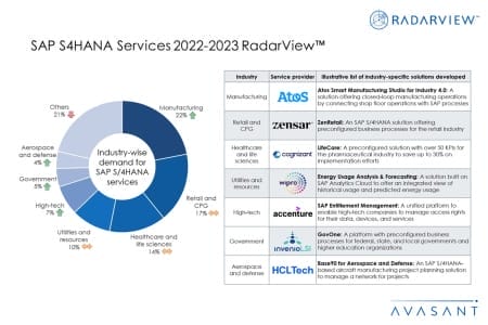 Additional Image2 SAP S4HANA Services 2022 2023 RadarView 450x300 - SAP S/4HANA Services 2022–2023 RadarView™