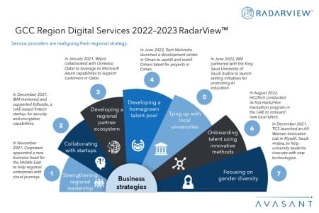 Additional Image6 GCC Region Digital Services 2022–2023 RadarView 450x300 - GCC Region Digital Services 2022–2023 RadarView™