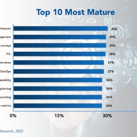 Digital Workplace RB IT best - Enterprise Architecture Tops List of Most Mature Best Practices