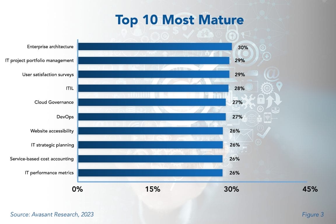 IT Management Best Practices 2023 - Avasant