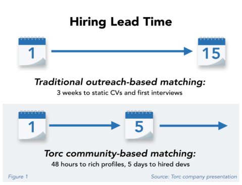 Fig1 Torc report - Torc Brings a Targeted, Cloud-Native Approach to Tech Talent Acquisition