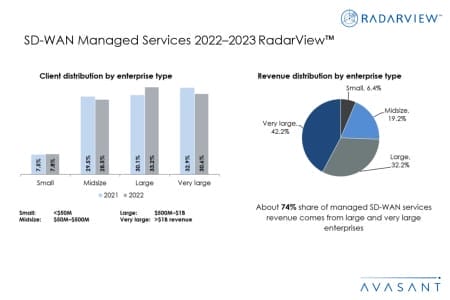 Slide2 1 450x300 - SD-WAN Managed Services 2022–2023 RadarView™