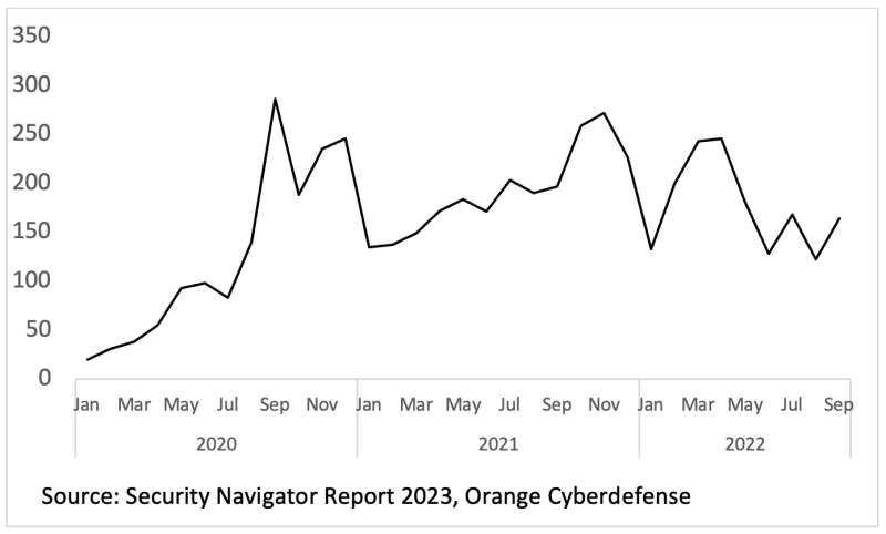 Torc Fig1 1030x620 - Orange Cyberdefense Reports Changing Trends in Cyber Extortion and Ransomware