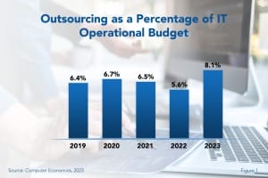 Outsourcing 300x200 - IT Outsourcing Statistics 2023