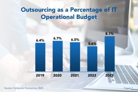 Outsourcing 450x300 - IT Outsourcing Statistics 2023