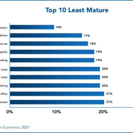 Top 10 Least mature RB 2 450x450 - Two-Factor Authentication Again Ranks as Least-Mature Best Practice