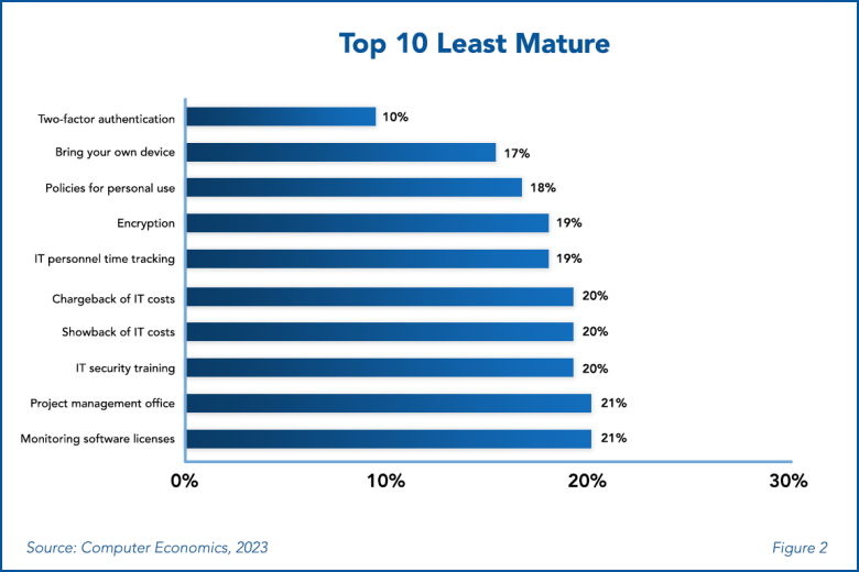 Top 10 Least mature RB 2 1030x687 - Two-Factor Authentication Again Ranks as Least-Mature Best Practice