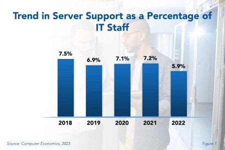 Trend in Server Support Product image - Server Support Staffing Ratios 2023