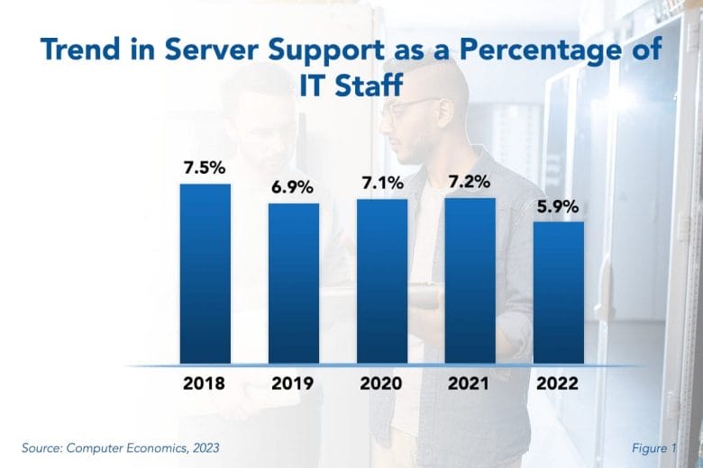 Trend in Server Support Product image 1030x687 - Server Support Staffing Dips as IT Infrastructure Gets Easier to Administer