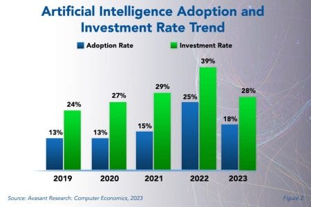Ai Adoption Invetsment - AI Adoption Trends and Customer Experience 2023