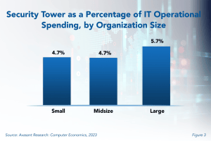 IT Security, Cybersecurity, and Compliance Spending Benchmarks 2023 Image