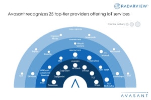 MoneyShot Internet of Things Services 2023 RadarView Updated - Creating a Connected Ecosystem to Speed Innovation and Growth