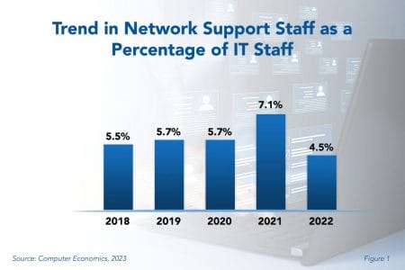 Trend in Network Support copy - Network Support Staffing Ratios 2023
