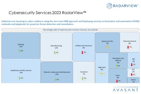 Additional Image1updated Cybersecurity Services 2023 RadarView 450x300 - Cybersecurity Services 2023 RadarView™