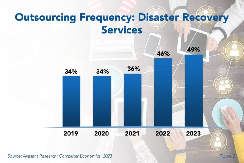 Database Administration Staffing Ratios 1030x687 - Disaster Recovery Outsourcing Trends and Customer Experience 2023