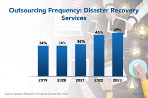 Database Administration Staffing Ratios 300x200 - Disaster Recovery Outsourcing Trends and Customer Experience 2023