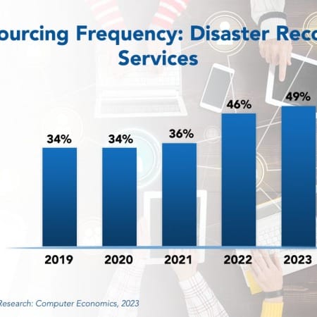 Database Administration Staffing Ratios 450x450 - Disaster Recovery Outsourcing Makes Up for Scarcity of Skills